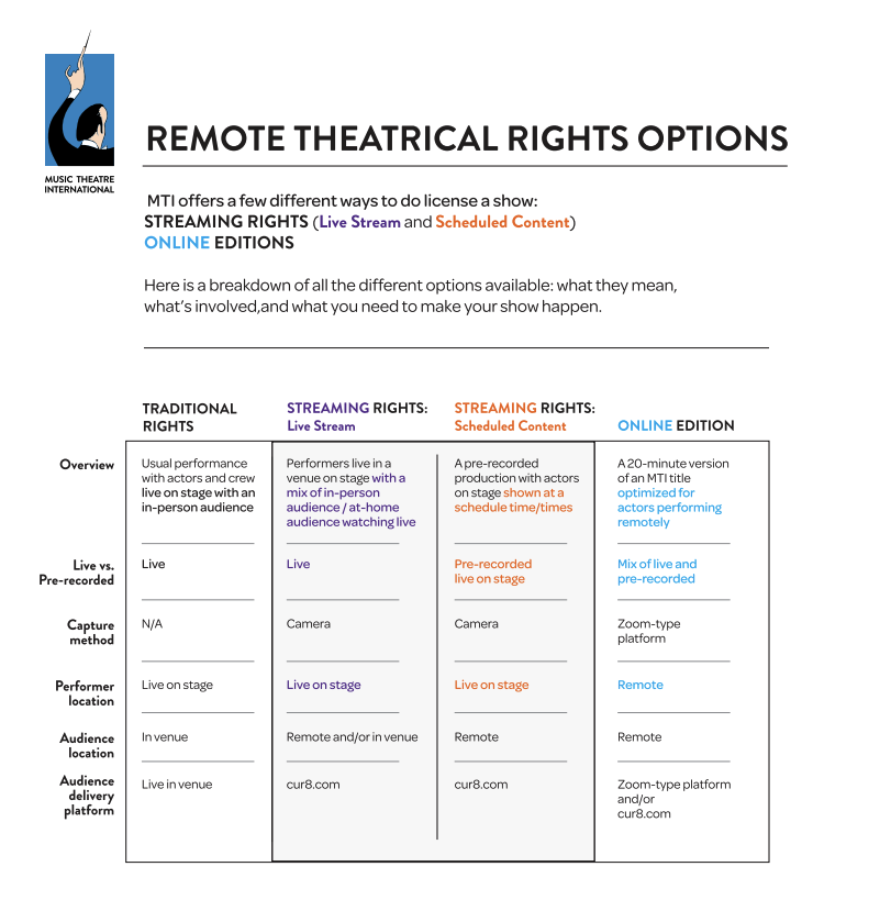 Remote Theatrical Rights Options